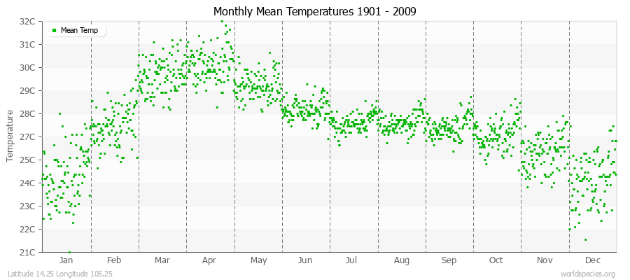 Monthly Mean Temperatures 1901 - 2009 (Metric) Latitude 14.25 Longitude 105.25