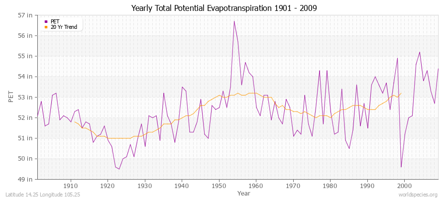 Yearly Total Potential Evapotranspiration 1901 - 2009 (English) Latitude 14.25 Longitude 105.25