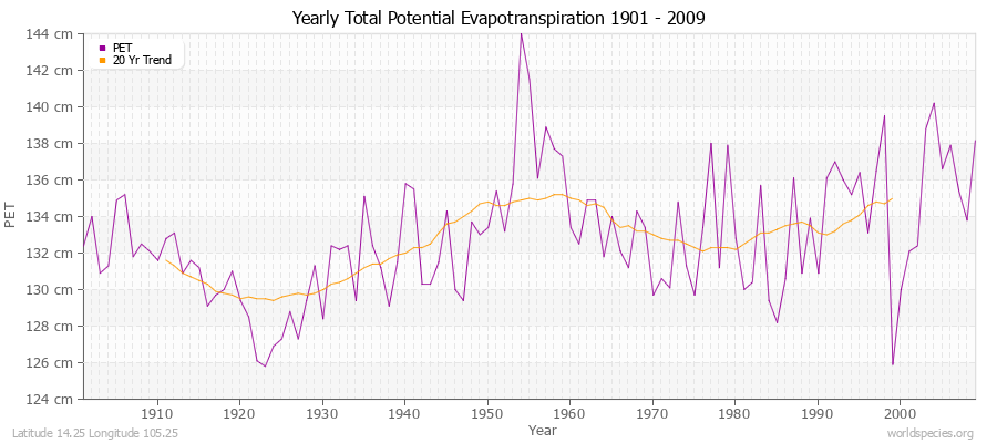 Yearly Total Potential Evapotranspiration 1901 - 2009 (Metric) Latitude 14.25 Longitude 105.25