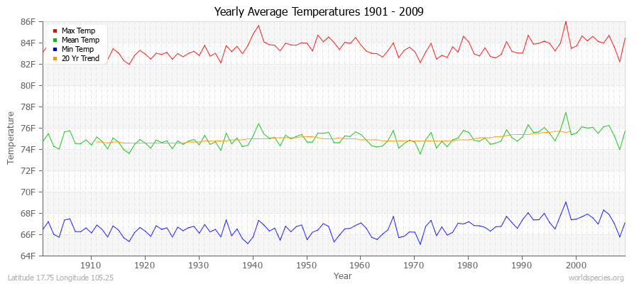 Yearly Average Temperatures 2010 - 2009 (English) Latitude 17.75 Longitude 105.25