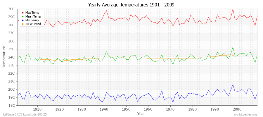 Yearly Average Temperatures 2010 - 2009 (Metric) Latitude 17.75 Longitude 105.25