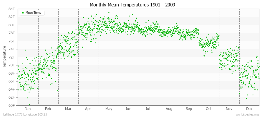 Monthly Mean Temperatures 1901 - 2009 (English) Latitude 17.75 Longitude 105.25