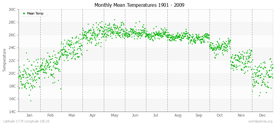 Monthly Mean Temperatures 1901 - 2009 (Metric) Latitude 17.75 Longitude 105.25