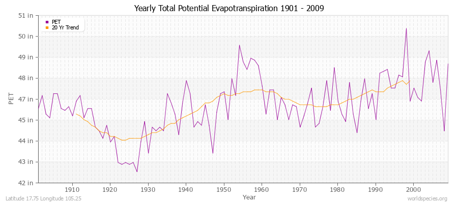 Yearly Total Potential Evapotranspiration 1901 - 2009 (English) Latitude 17.75 Longitude 105.25