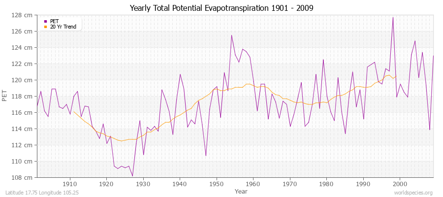 Yearly Total Potential Evapotranspiration 1901 - 2009 (Metric) Latitude 17.75 Longitude 105.25