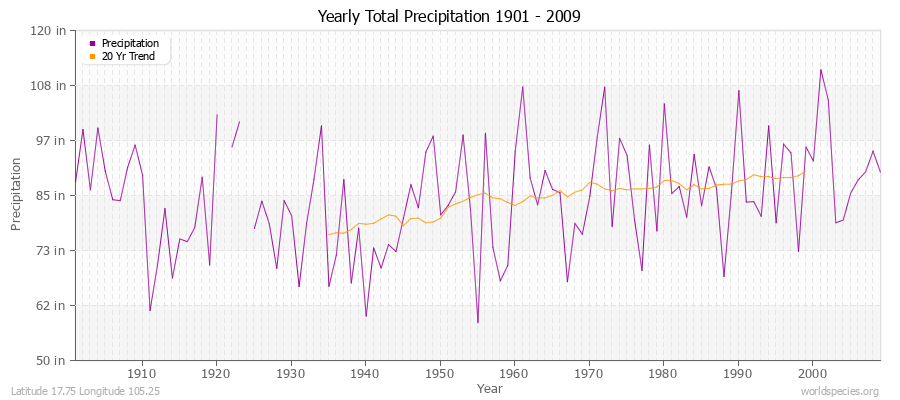 Yearly Total Precipitation 1901 - 2009 (English) Latitude 17.75 Longitude 105.25