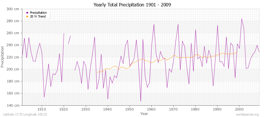 Yearly Total Precipitation 1901 - 2009 (Metric) Latitude 17.75 Longitude 105.25