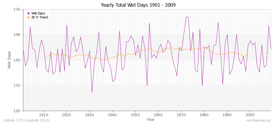 Yearly Total Wet Days 1901 - 2009 Latitude 17.75 Longitude 105.25