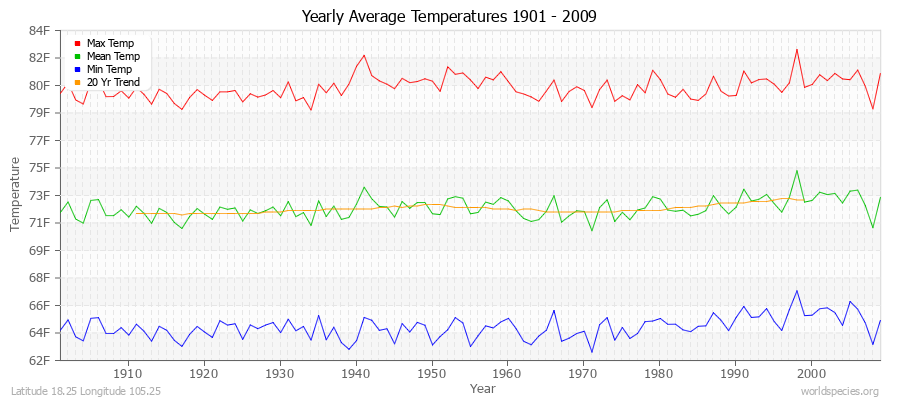 Yearly Average Temperatures 2010 - 2009 (English) Latitude 18.25 Longitude 105.25