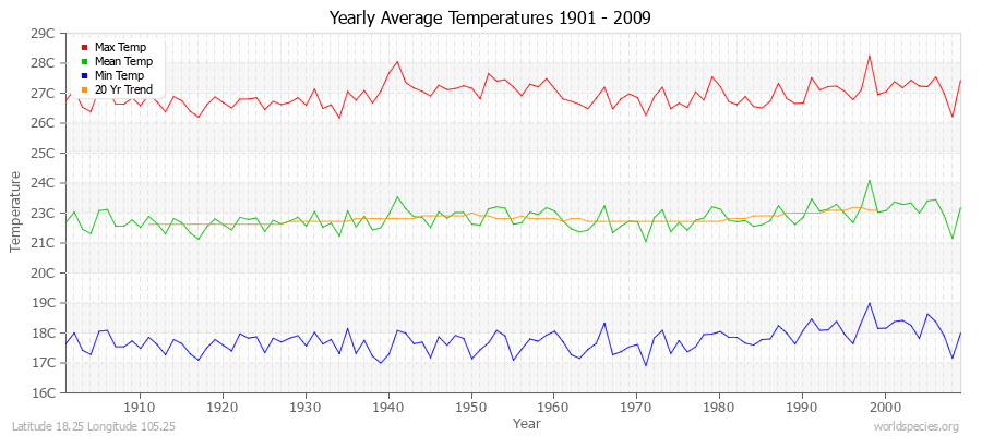 Yearly Average Temperatures 2010 - 2009 (Metric) Latitude 18.25 Longitude 105.25