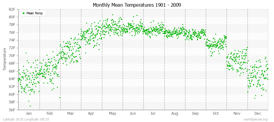 Monthly Mean Temperatures 1901 - 2009 (English) Latitude 18.25 Longitude 105.25