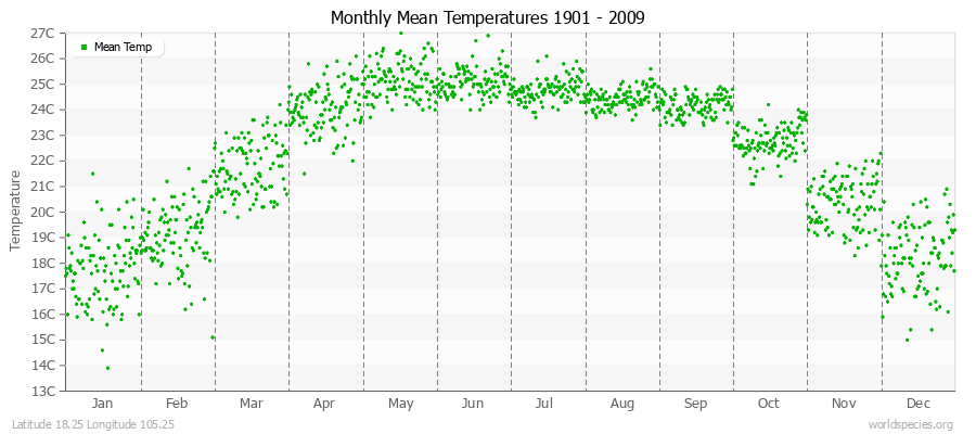 Monthly Mean Temperatures 1901 - 2009 (Metric) Latitude 18.25 Longitude 105.25