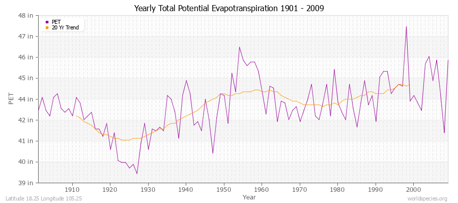 Yearly Total Potential Evapotranspiration 1901 - 2009 (English) Latitude 18.25 Longitude 105.25