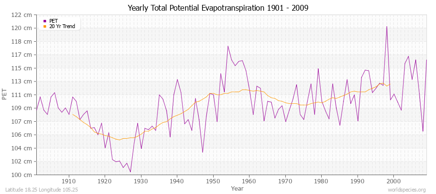 Yearly Total Potential Evapotranspiration 1901 - 2009 (Metric) Latitude 18.25 Longitude 105.25