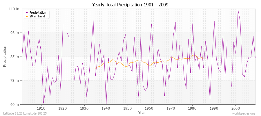 Yearly Total Precipitation 1901 - 2009 (English) Latitude 18.25 Longitude 105.25