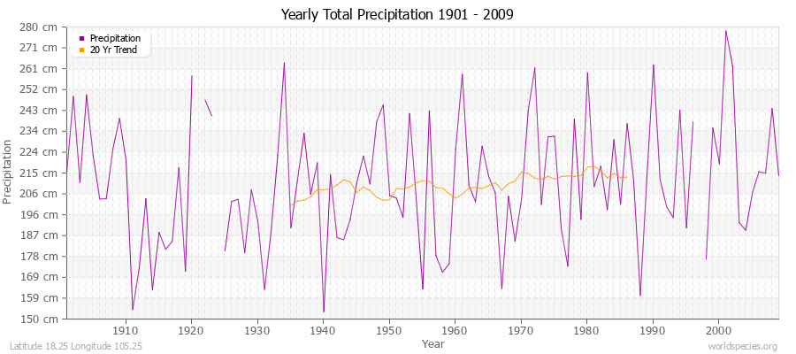 Yearly Total Precipitation 1901 - 2009 (Metric) Latitude 18.25 Longitude 105.25