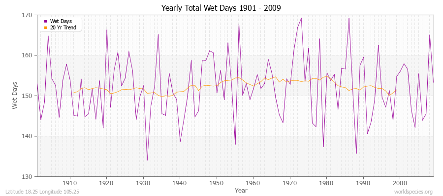 Yearly Total Wet Days 1901 - 2009 Latitude 18.25 Longitude 105.25