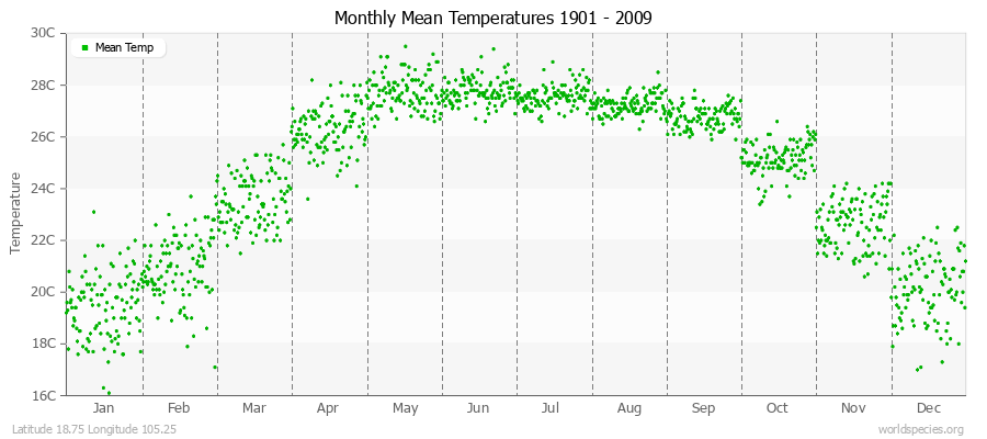 Monthly Mean Temperatures 1901 - 2009 (Metric) Latitude 18.75 Longitude 105.25