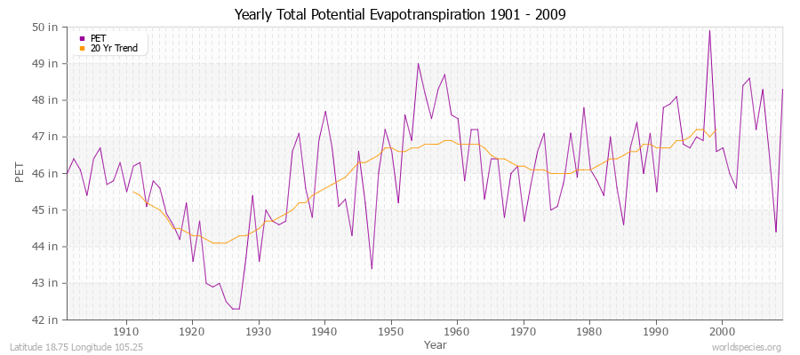 Yearly Total Potential Evapotranspiration 1901 - 2009 (English) Latitude 18.75 Longitude 105.25