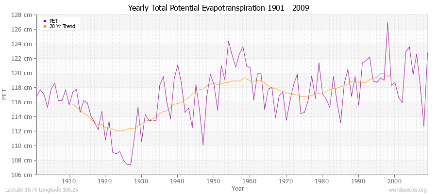 Yearly Total Potential Evapotranspiration 1901 - 2009 (Metric) Latitude 18.75 Longitude 105.25