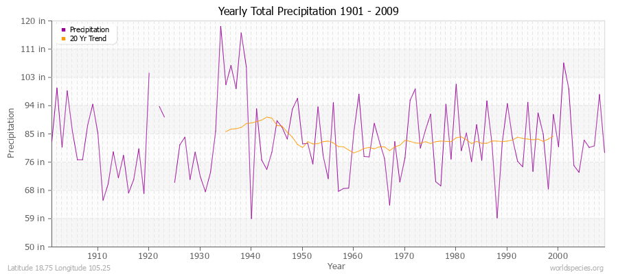 Yearly Total Precipitation 1901 - 2009 (English) Latitude 18.75 Longitude 105.25