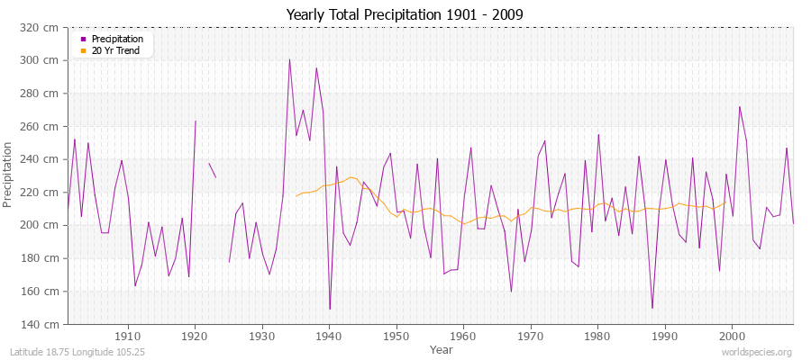 Yearly Total Precipitation 1901 - 2009 (Metric) Latitude 18.75 Longitude 105.25