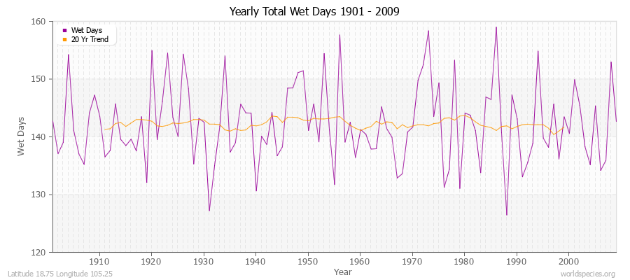 Yearly Total Wet Days 1901 - 2009 Latitude 18.75 Longitude 105.25