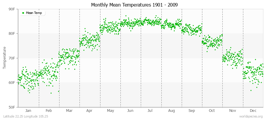 Monthly Mean Temperatures 1901 - 2009 (English) Latitude 22.25 Longitude 105.25