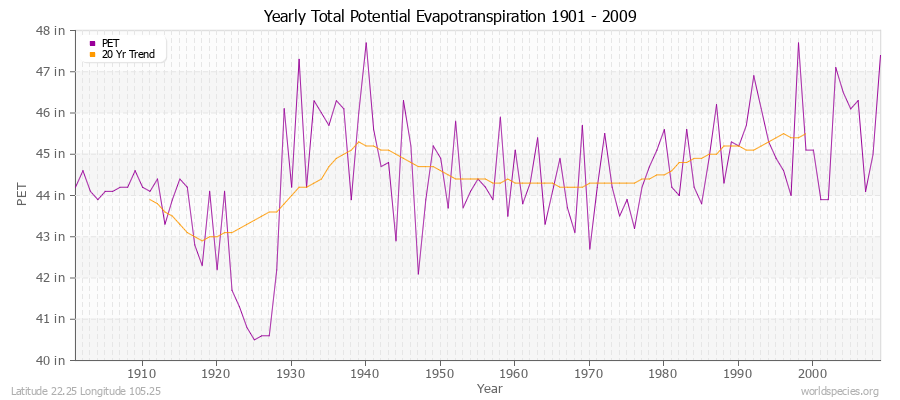 Yearly Total Potential Evapotranspiration 1901 - 2009 (English) Latitude 22.25 Longitude 105.25