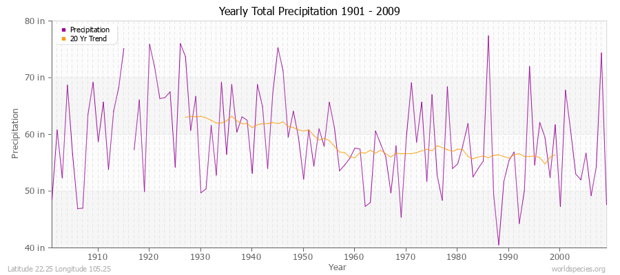 Yearly Total Precipitation 1901 - 2009 (English) Latitude 22.25 Longitude 105.25