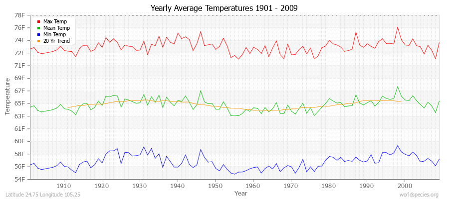 Yearly Average Temperatures 2010 - 2009 (English) Latitude 24.75 Longitude 105.25