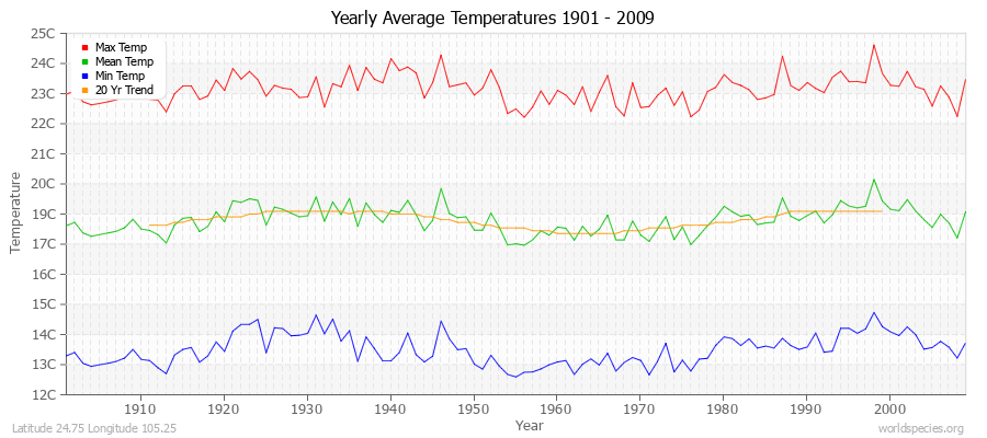 Yearly Average Temperatures 2010 - 2009 (Metric) Latitude 24.75 Longitude 105.25