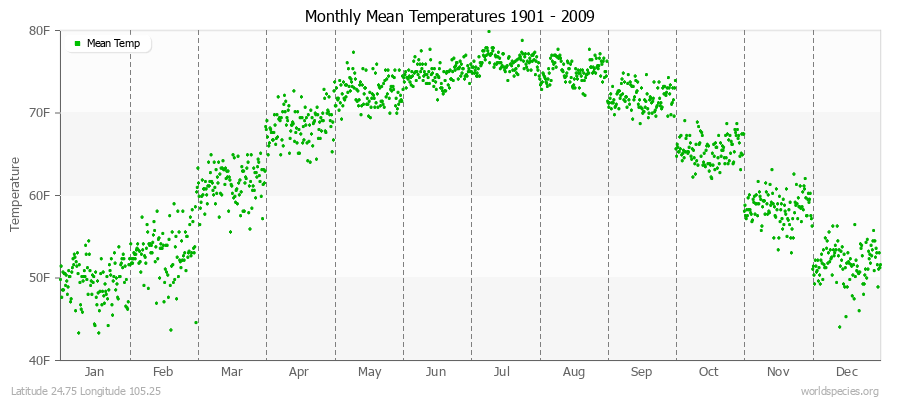 Monthly Mean Temperatures 1901 - 2009 (English) Latitude 24.75 Longitude 105.25