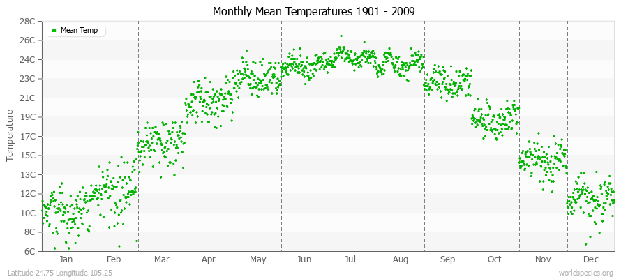 Monthly Mean Temperatures 1901 - 2009 (Metric) Latitude 24.75 Longitude 105.25