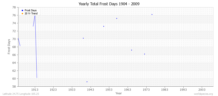 Yearly Total Frost Days 1904 - 2009 Latitude 24.75 Longitude 105.25