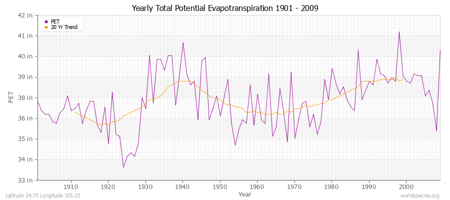 Yearly Total Potential Evapotranspiration 1901 - 2009 (English) Latitude 24.75 Longitude 105.25