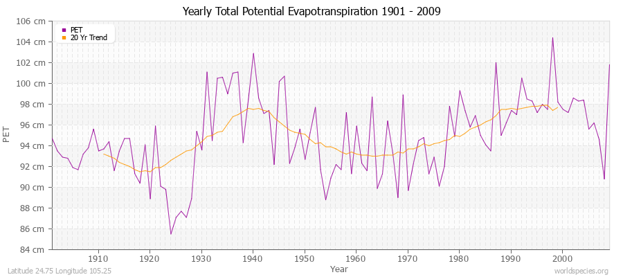 Yearly Total Potential Evapotranspiration 1901 - 2009 (Metric) Latitude 24.75 Longitude 105.25