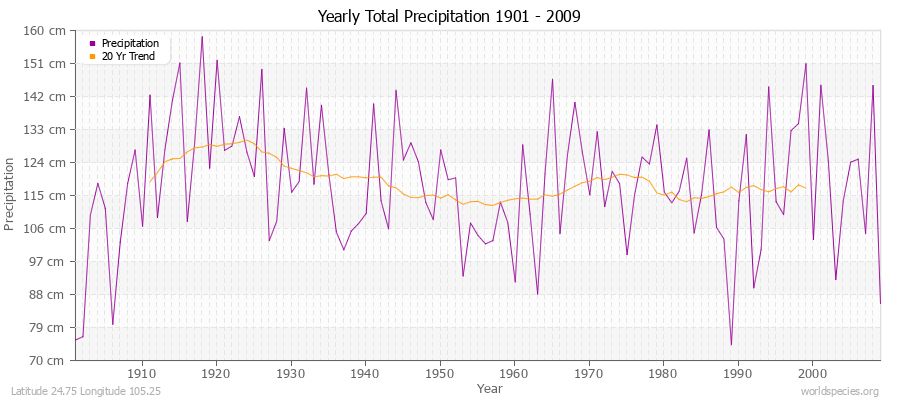 Yearly Total Precipitation 1901 - 2009 (Metric) Latitude 24.75 Longitude 105.25
