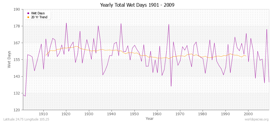 Yearly Total Wet Days 1901 - 2009 Latitude 24.75 Longitude 105.25
