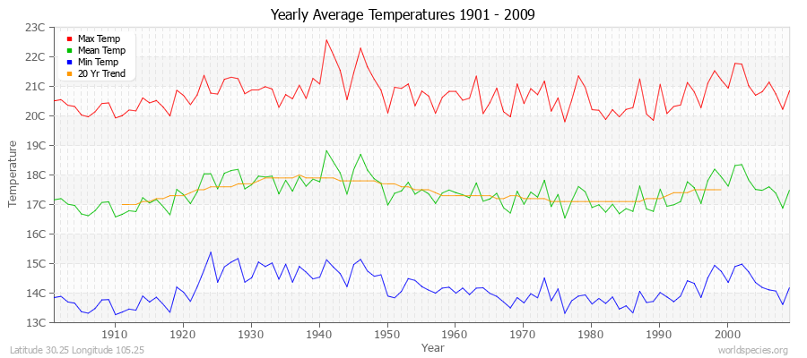 Yearly Average Temperatures 2010 - 2009 (Metric) Latitude 30.25 Longitude 105.25