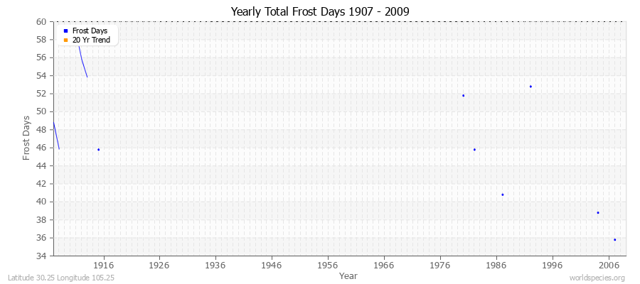 Yearly Total Frost Days 1907 - 2009 Latitude 30.25 Longitude 105.25