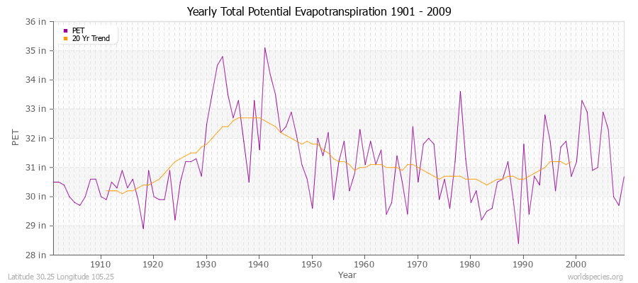 Yearly Total Potential Evapotranspiration 1901 - 2009 (English) Latitude 30.25 Longitude 105.25