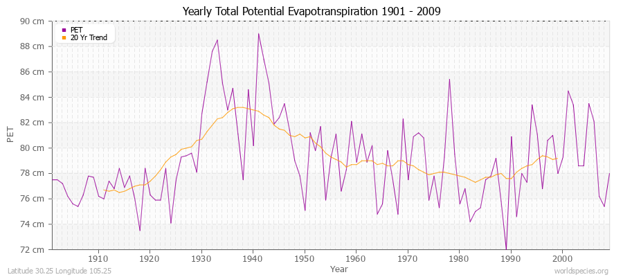 Yearly Total Potential Evapotranspiration 1901 - 2009 (Metric) Latitude 30.25 Longitude 105.25