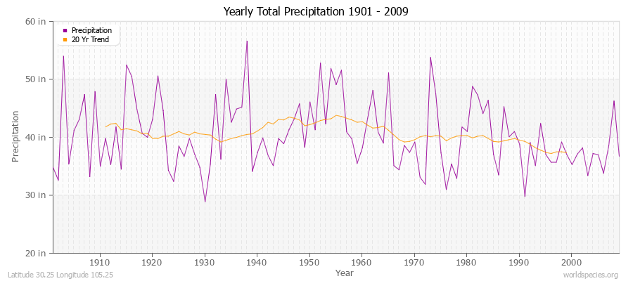 Yearly Total Precipitation 1901 - 2009 (English) Latitude 30.25 Longitude 105.25