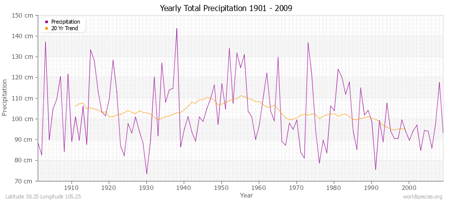 Yearly Total Precipitation 1901 - 2009 (Metric) Latitude 30.25 Longitude 105.25