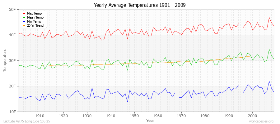 Yearly Average Temperatures 2010 - 2009 (English) Latitude 49.75 Longitude 105.25