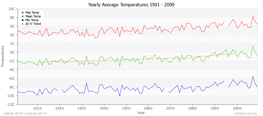 Yearly Average Temperatures 2010 - 2009 (Metric) Latitude 49.75 Longitude 105.25