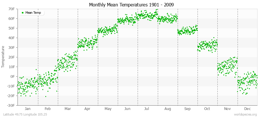 Monthly Mean Temperatures 1901 - 2009 (English) Latitude 49.75 Longitude 105.25