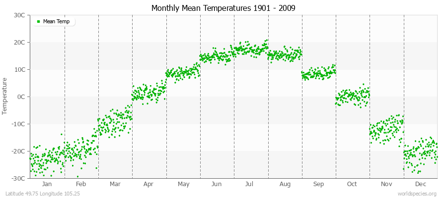 Monthly Mean Temperatures 1901 - 2009 (Metric) Latitude 49.75 Longitude 105.25