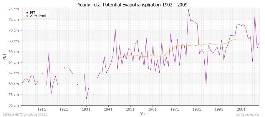 Yearly Total Potential Evapotranspiration 1902 - 2009 (Metric) Latitude 49.75 Longitude 105.25